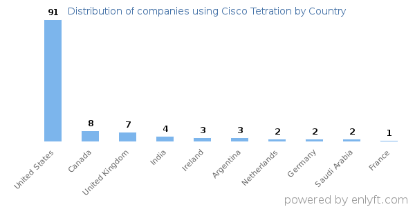 Cisco Tetration customers by country