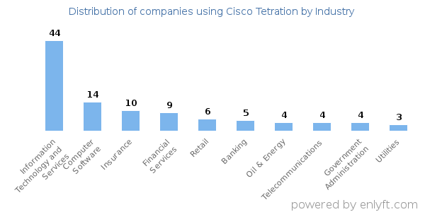 Companies using Cisco Tetration - Distribution by industry