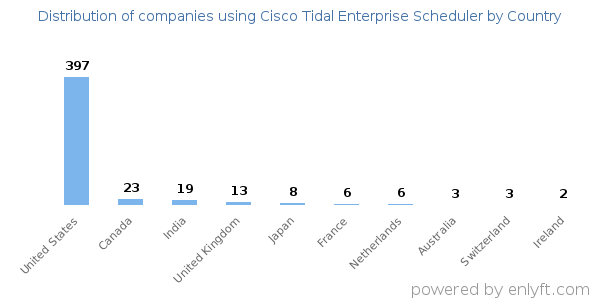 Cisco Tidal Enterprise Scheduler customers by country