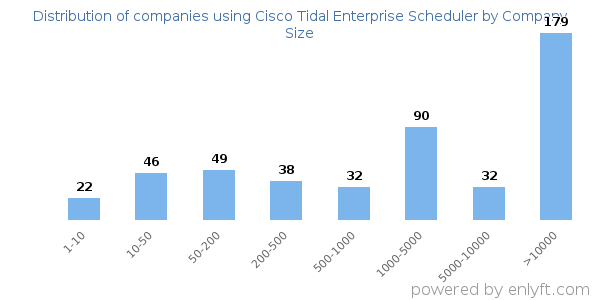 Companies using Cisco Tidal Enterprise Scheduler, by size (number of employees)