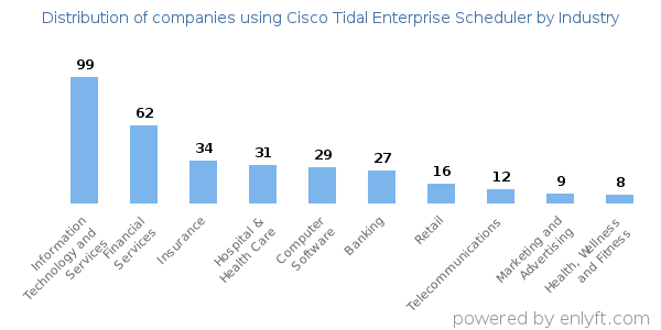 Companies using Cisco Tidal Enterprise Scheduler - Distribution by industry