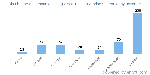 Cisco Tidal Enterprise Scheduler clients - distribution by company revenue