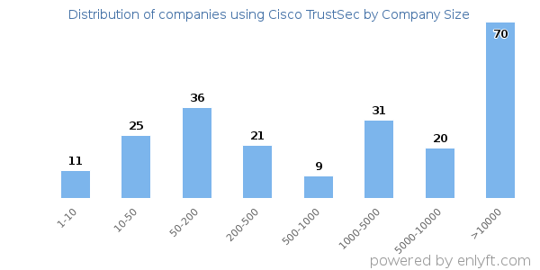 Companies using Cisco TrustSec, by size (number of employees)