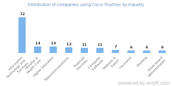 Companies using Cisco TrustSec - Distribution by industry