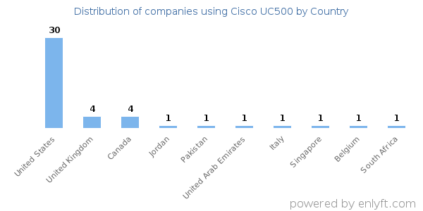 Cisco UC500 customers by country