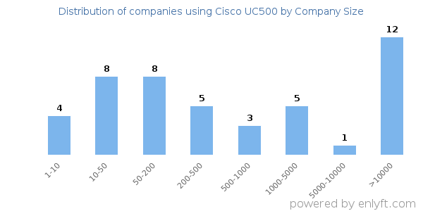 Companies using Cisco UC500, by size (number of employees)