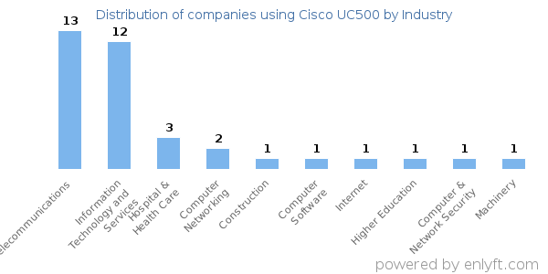 Companies using Cisco UC500 - Distribution by industry