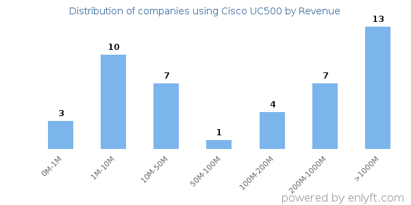 Cisco UC500 clients - distribution by company revenue