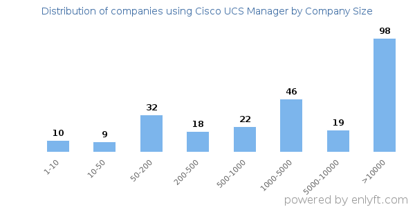 Companies using Cisco UCS Manager, by size (number of employees)