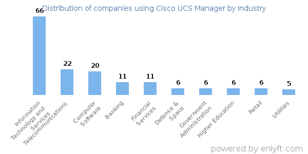 Companies using Cisco UCS Manager - Distribution by industry