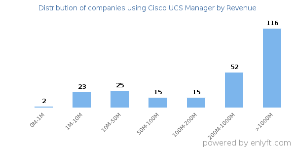 Cisco UCS Manager clients - distribution by company revenue