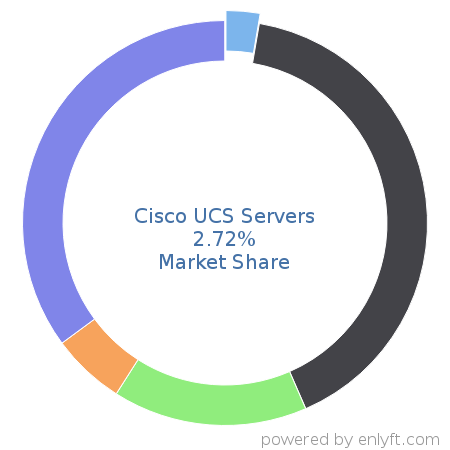 Cisco UCS Servers market share in Server Hardware is about 2.72%