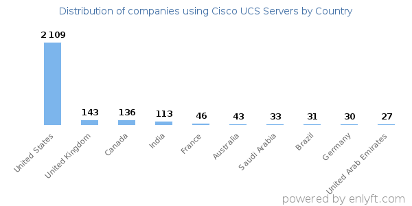 Cisco UCS Servers customers by country