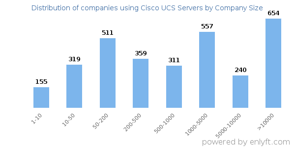 Companies using Cisco UCS Servers, by size (number of employees)