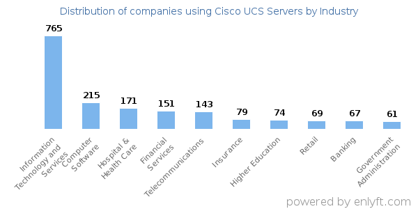 Companies using Cisco UCS Servers - Distribution by industry