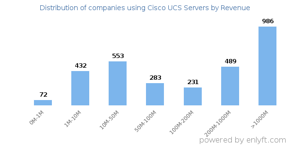 Cisco UCS Servers clients - distribution by company revenue