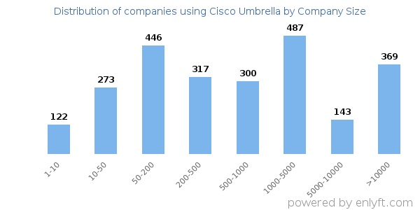 Companies using Cisco Umbrella, by size (number of employees)