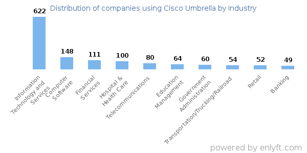 Companies using Cisco Umbrella - Distribution by industry