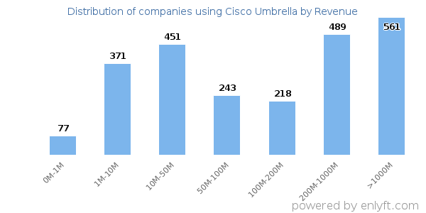 Cisco Umbrella clients - distribution by company revenue