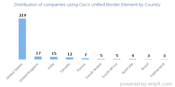 Cisco Unified Border Element customers by country