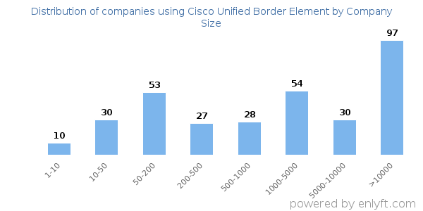 Companies using Cisco Unified Border Element, by size (number of employees)