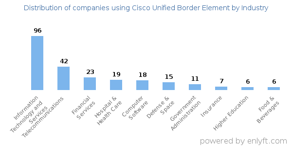 Companies using Cisco Unified Border Element - Distribution by industry
