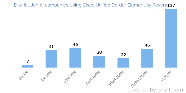 Cisco Unified Border Element clients - distribution by company revenue