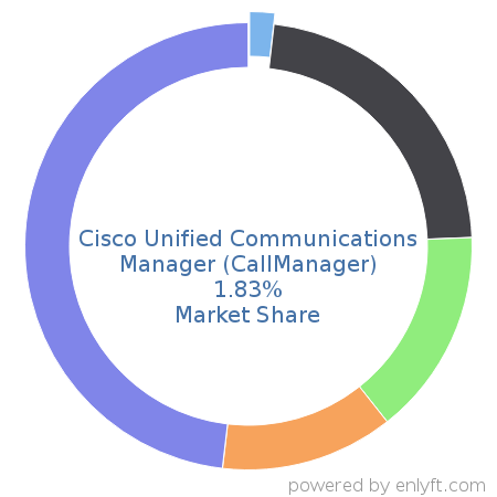 Cisco Unified Communications Manager (CallManager) market share in Unified Communications is about 1.83%