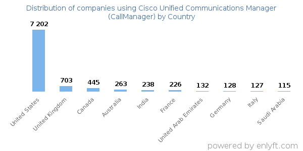 Cisco Unified Communications Manager (CallManager) customers by country