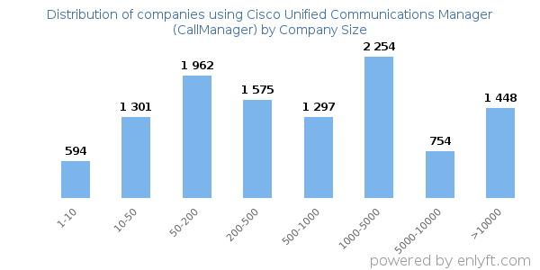 Companies using Cisco Unified Communications Manager (CallManager), by size (number of employees)