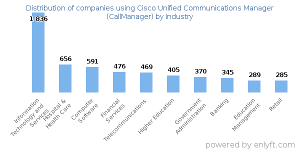 Companies using Cisco Unified Communications Manager (CallManager) - Distribution by industry