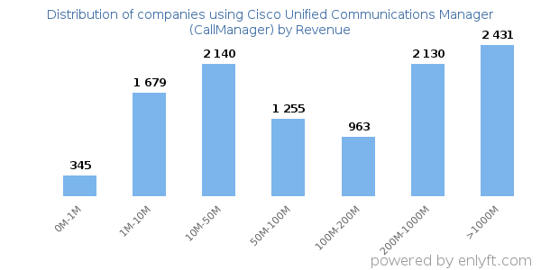 Cisco Unified Communications Manager (CallManager) clients - distribution by company revenue