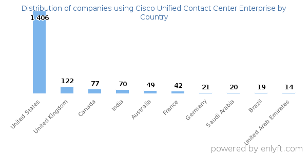 Cisco Unified Contact Center Enterprise customers by country