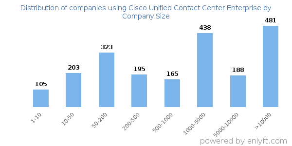 Companies using Cisco Unified Contact Center Enterprise, by size (number of employees)