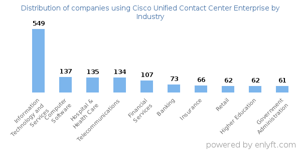 Companies using Cisco Unified Contact Center Enterprise - Distribution by industry