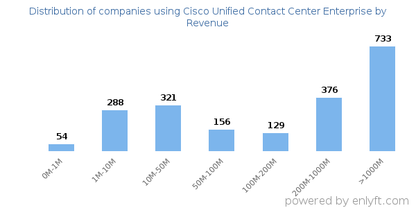 Cisco Unified Contact Center Enterprise clients - distribution by company revenue