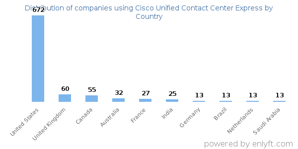Cisco Unified Contact Center Express customers by country