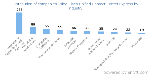 Companies using Cisco Unified Contact Center Express - Distribution by industry