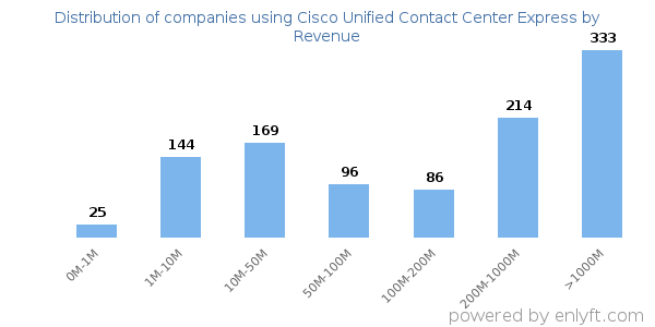 Cisco Unified Contact Center Express clients - distribution by company revenue