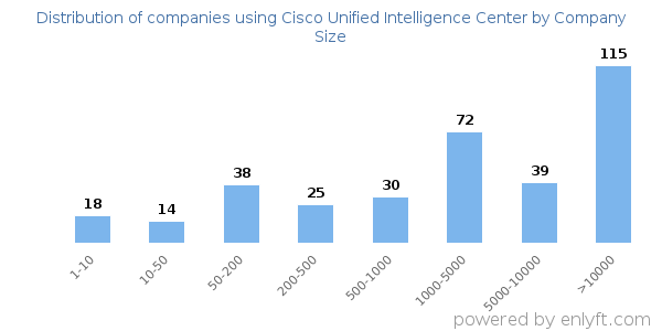 Companies using Cisco Unified Intelligence Center, by size (number of employees)