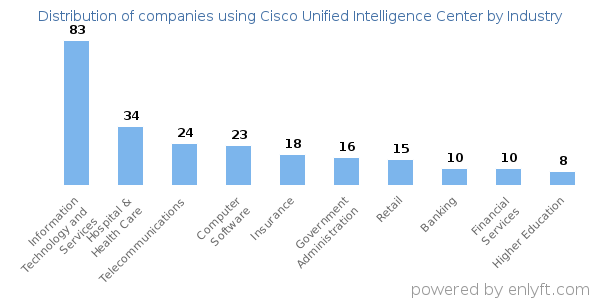 Companies using Cisco Unified Intelligence Center - Distribution by industry