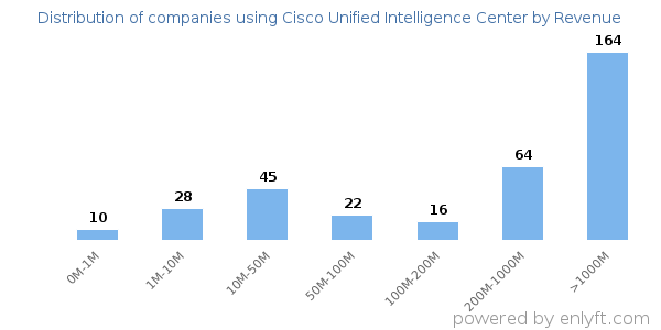 Cisco Unified Intelligence Center clients - distribution by company revenue