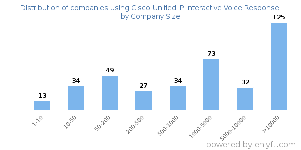 Companies using Cisco Unified IP Interactive Voice Response, by size (number of employees)