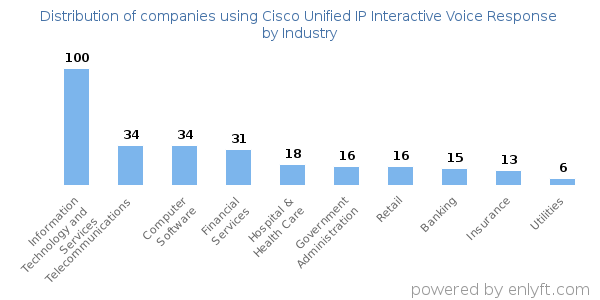 Companies using Cisco Unified IP Interactive Voice Response - Distribution by industry