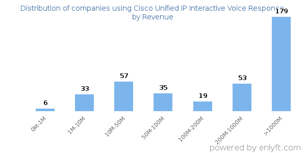 Cisco Unified IP Interactive Voice Response clients - distribution by company revenue