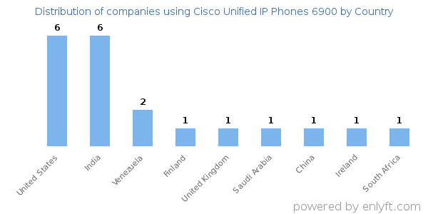 Cisco Unified IP Phones 6900 customers by country