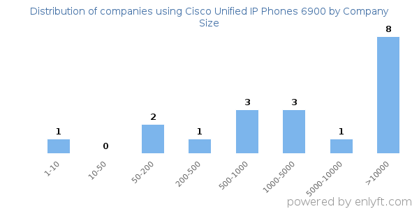 Companies using Cisco Unified IP Phones 6900, by size (number of employees)