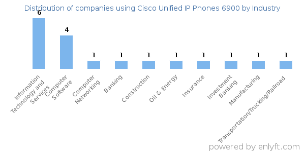 Companies using Cisco Unified IP Phones 6900 - Distribution by industry