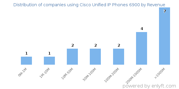 Cisco Unified IP Phones 6900 clients - distribution by company revenue