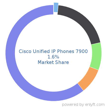 Cisco Unified IP Phones 7900 market share in Telephony Technologies is about 1.6%